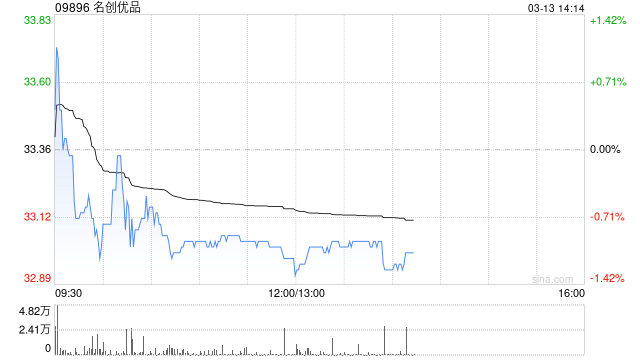 名创优品于3月12日斥资23.39万美元回购5.55万股-313啦实用网