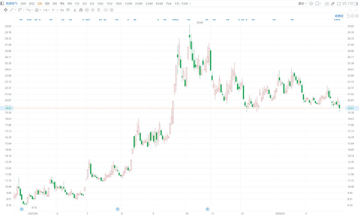 A股异动丨凯美特气跌逾6% 股价创近3个月新低-313啦实用网