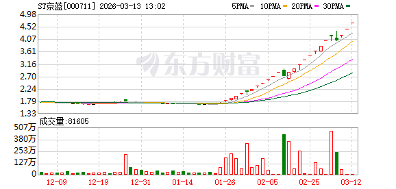 连涨三个交易日后ST京蓝停牌自查 公司提示业绩预亏等多重风险-313啦实用网