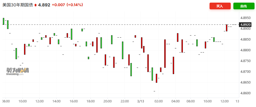 中东冲突引爆全球“赤字恐慌”：30年期美债收益率逼近4.9%，今年债市涨幅已全部回吐！-313啦实用网