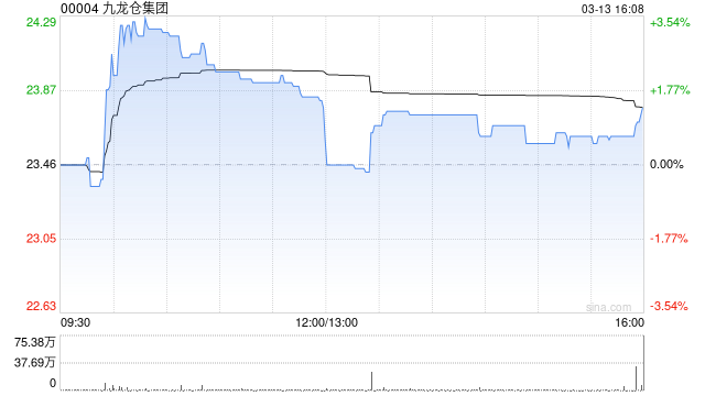 花旗：升九龙仓集团目标价至21.15港元 维持“沽售”评级-313啦实用网