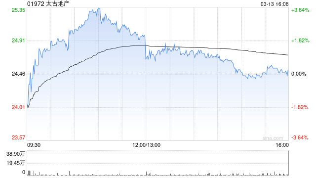 花旗：升太古地产目标价至28.8港元 维持“买入”评级-313啦实用网