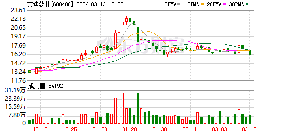 艾迪药业：整合酶抑制剂已成为全球抗艾主流治疗方案之一-313啦实用网