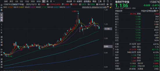 “金三银四”掘金有色，哪些机会值得把握？华宝基金有色ETF（159876）逆市上探1.37%，近10日吸金超1亿元-313啦实用网