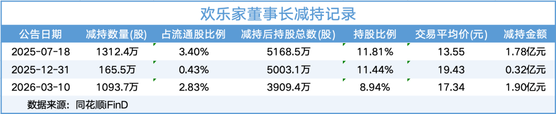 再套现1.9亿元！业绩下滑，欢乐家实控人忙减持-313啦实用网