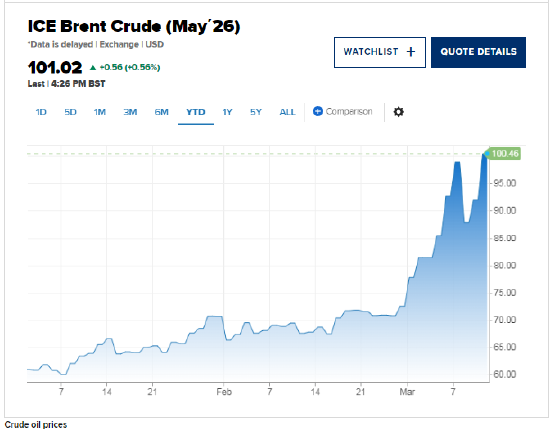 伊朗战争引发的石油冲击加剧1970年代式滞胀担忧 但这次为何可能不同-313啦实用网