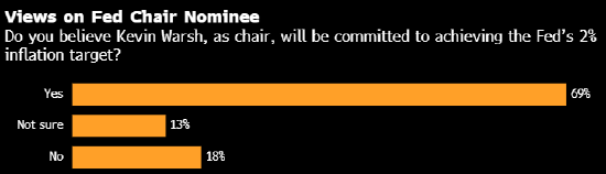 调查显示经济学家预计美联储2026年将降息两次 对沃什存有疑虑-313啦实用网