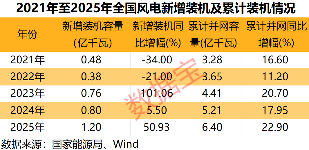多重利好袭来，风电赛道迎强劲增长！绩优公司出炉，净利润最高增10倍+-313啦实用网