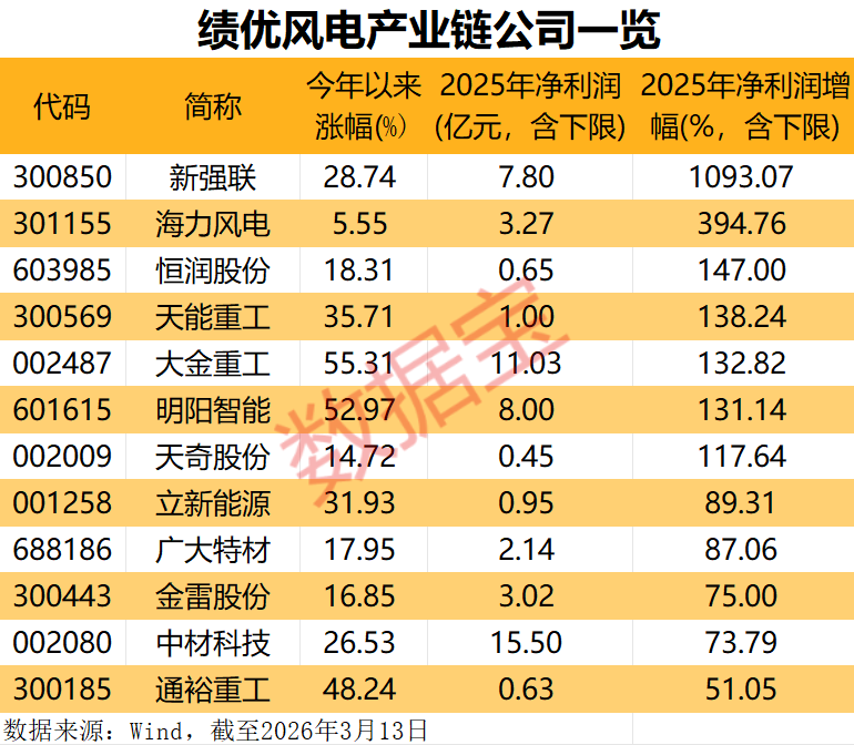 多重利好袭来,风电赛道迎强劲增长!绩优公司出炉,净利润最高增10倍+