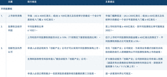 港交所开启上市机制改革：拟放宽同股不同权上市门槛，扩大IPO保密申请范围-313啦实用网