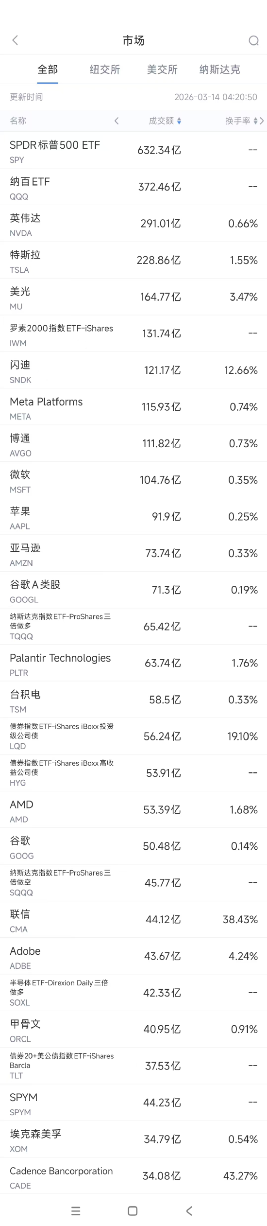 3月14日美股成交额前20：创始人快走光，马斯克称xAI必须重建-313啦实用网
