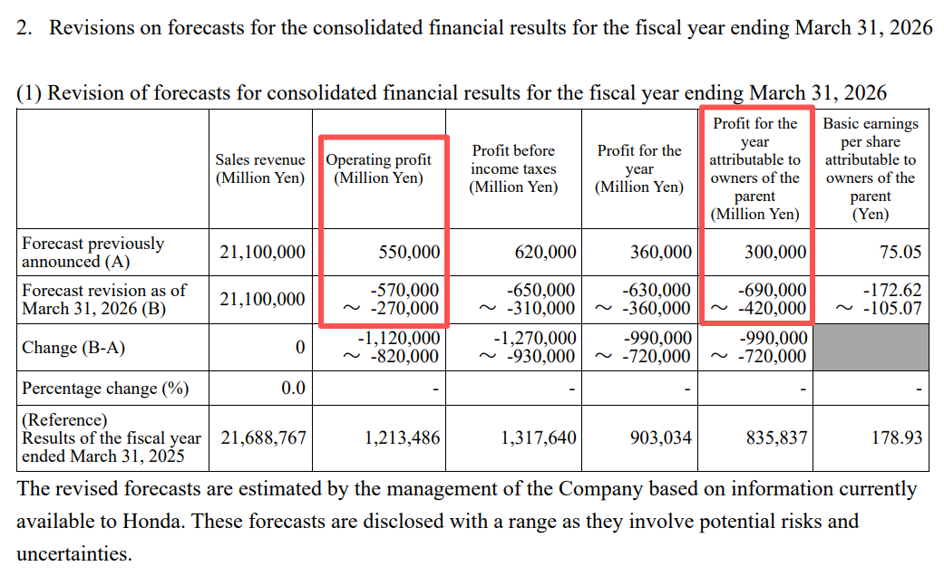 最高亏损或近300亿元!万亿汽车巨头爆雷-313啦实用网