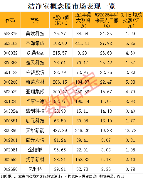 小众黄金赛道，半导体扩产不可或缺！概念股数量稀缺，已诞生2只大牛股