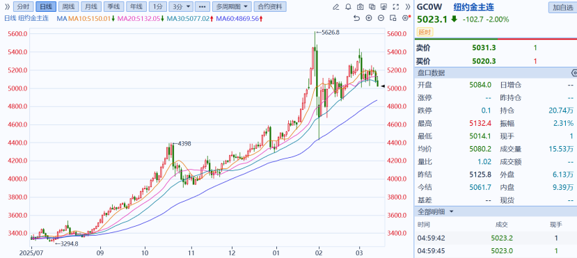 避险之王，为何突然失灵？-313啦实用网