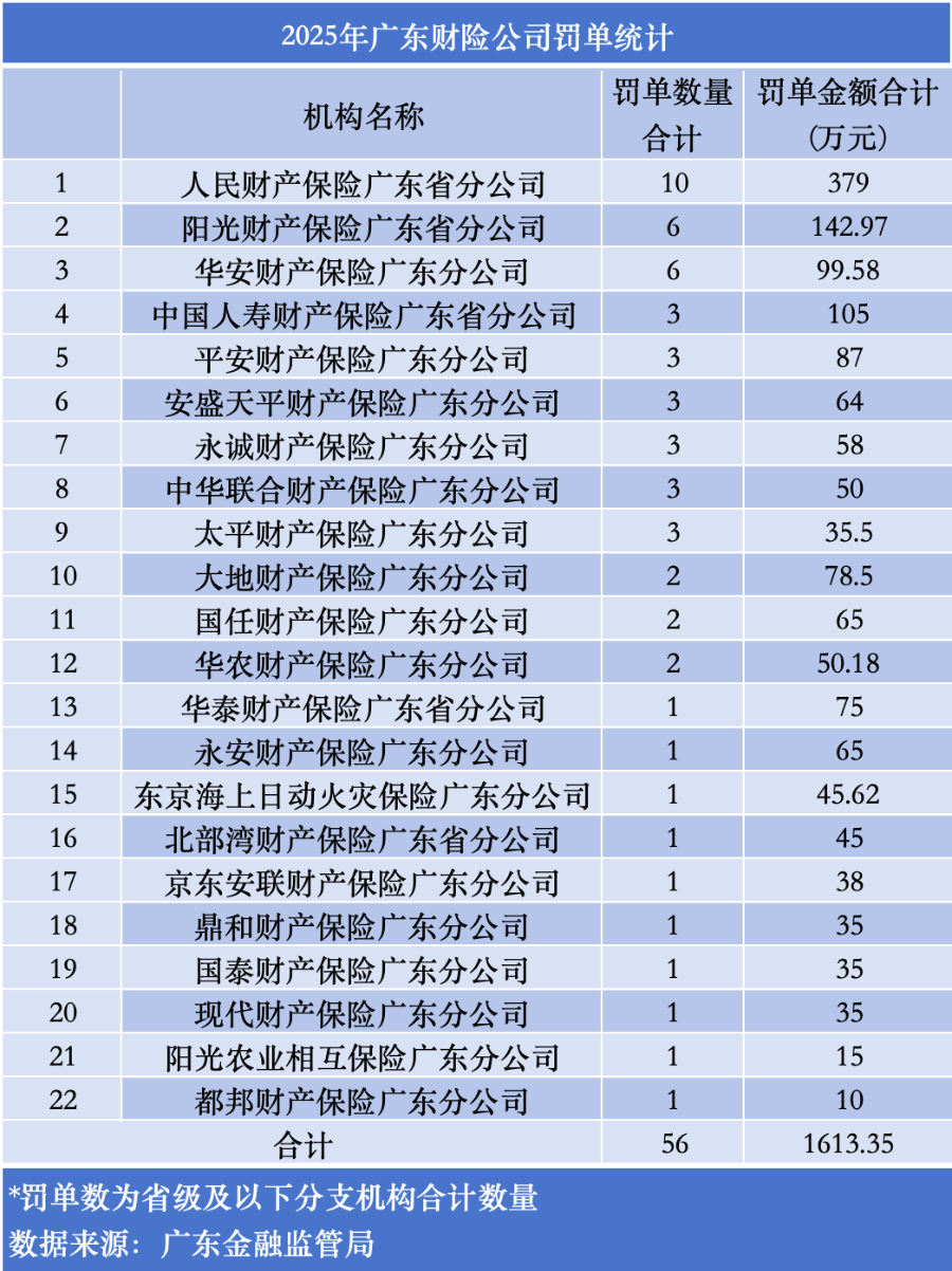 近90张罚单，罚金超2000万！揭秘买保险的这些“坑”