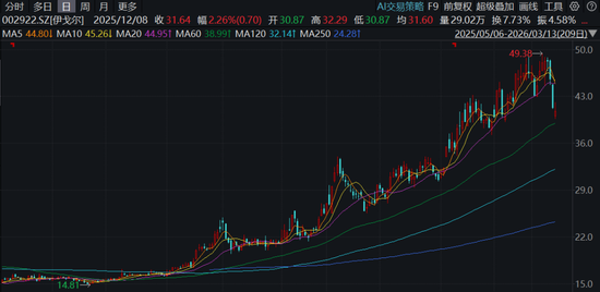 伊戈尔冲刺港股IPO,却突遭多位高管减持,以及华鑫证券下调业绩预测-313啦实用网