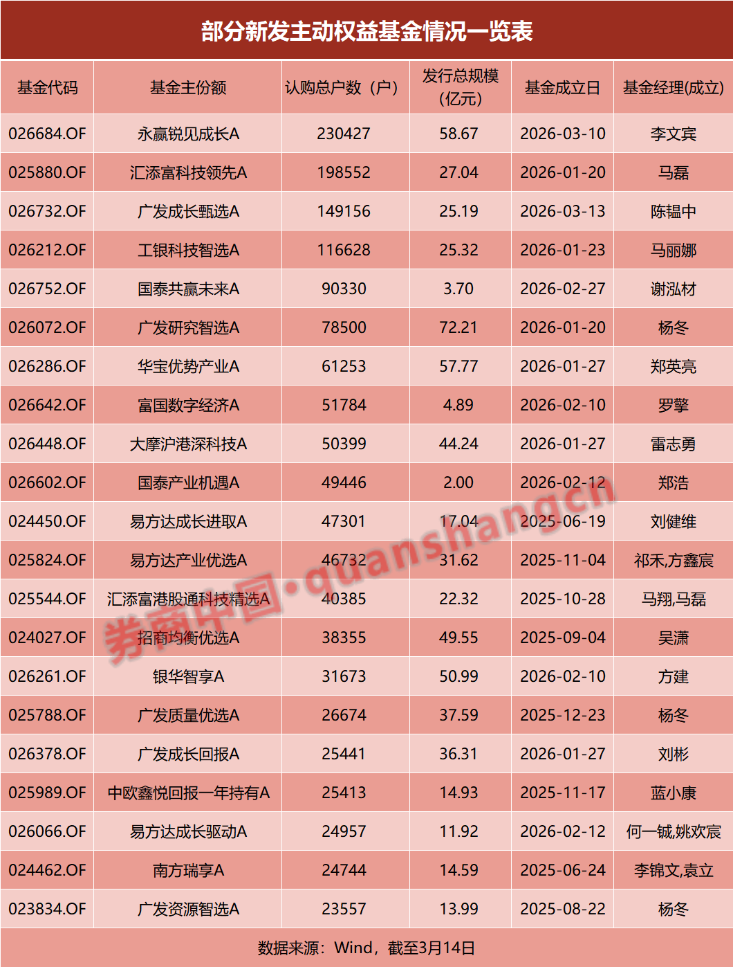 4年来新高,这类基金创纪录!“第四代”基金经理来了!-313啦实用网