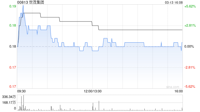 世茂集团前2个月累计合约销售总额约28.11亿元 同比减少30.76%-313啦实用网