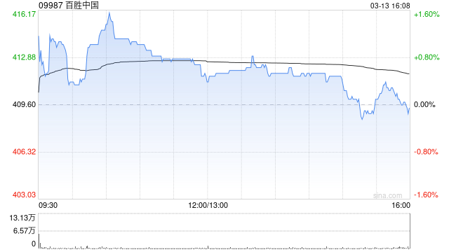 百胜中国于3月12日斥资772.3万港元回购1.9万股-313啦实用网