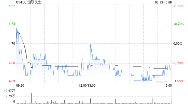 国联民生遭易方达基金减持127.55万股 每股作价约4.73港元-313啦实用网