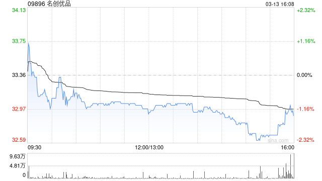 名创优品于3月13日斥资188.02万港元回购5.7万股-313啦实用网