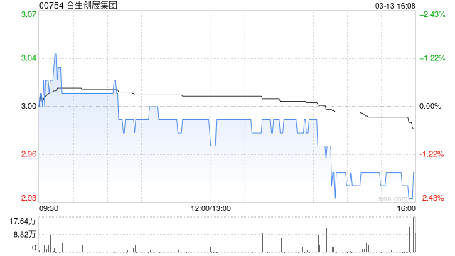 合生创展集团前2个月总合约销售金额约9亿元-313啦实用网