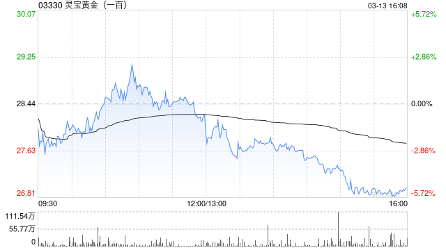 灵宝黄金因可换股债券获转换而发行201.91万股-313啦实用网