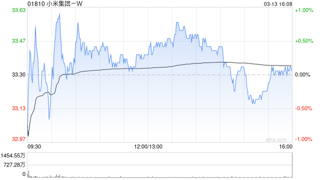 小米集团-W于3月13日斥资6749.77万港元回购202.9万股-313啦实用网