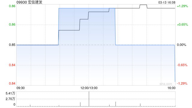 宏信建发附属拟收购上海宏祚新能源科技有限公司25.6306%股权-313啦实用网