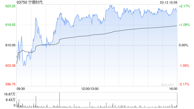 宁德时代获摩根大通增持约116.61万股 每股作价约546.61港元-313啦实用网