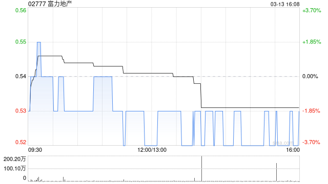富力地产2月总销售收入共约7.5亿元 同比减少5.66%-313啦实用网