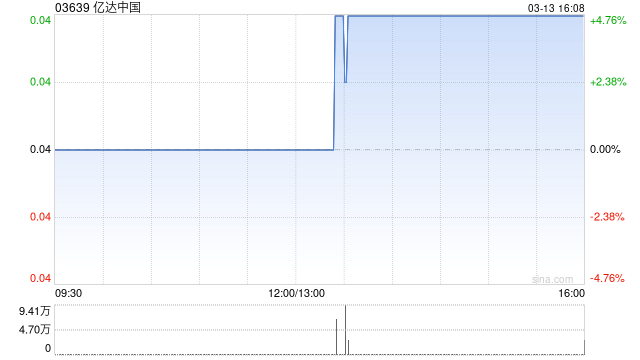 亿达中国前两个月合约销售金额约 0.18亿元 同比减少84.48%-313啦实用网