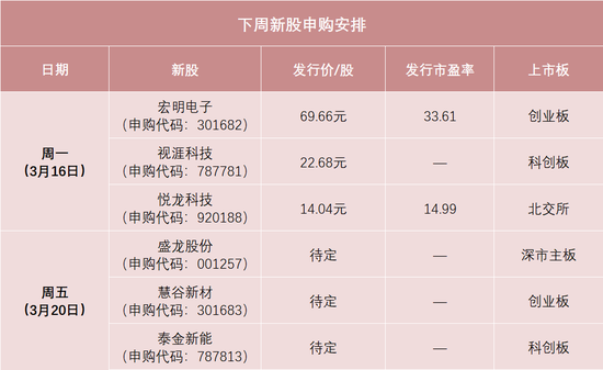下周有6只新股申购 明天两大龙头来了!-313啦实用网