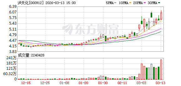 主要产品价格大幅下跌！化肥“牛股”泸天化2025年扣非亏损额同比扩大99.36% 公司：全员参与了降本增效-313啦实用网