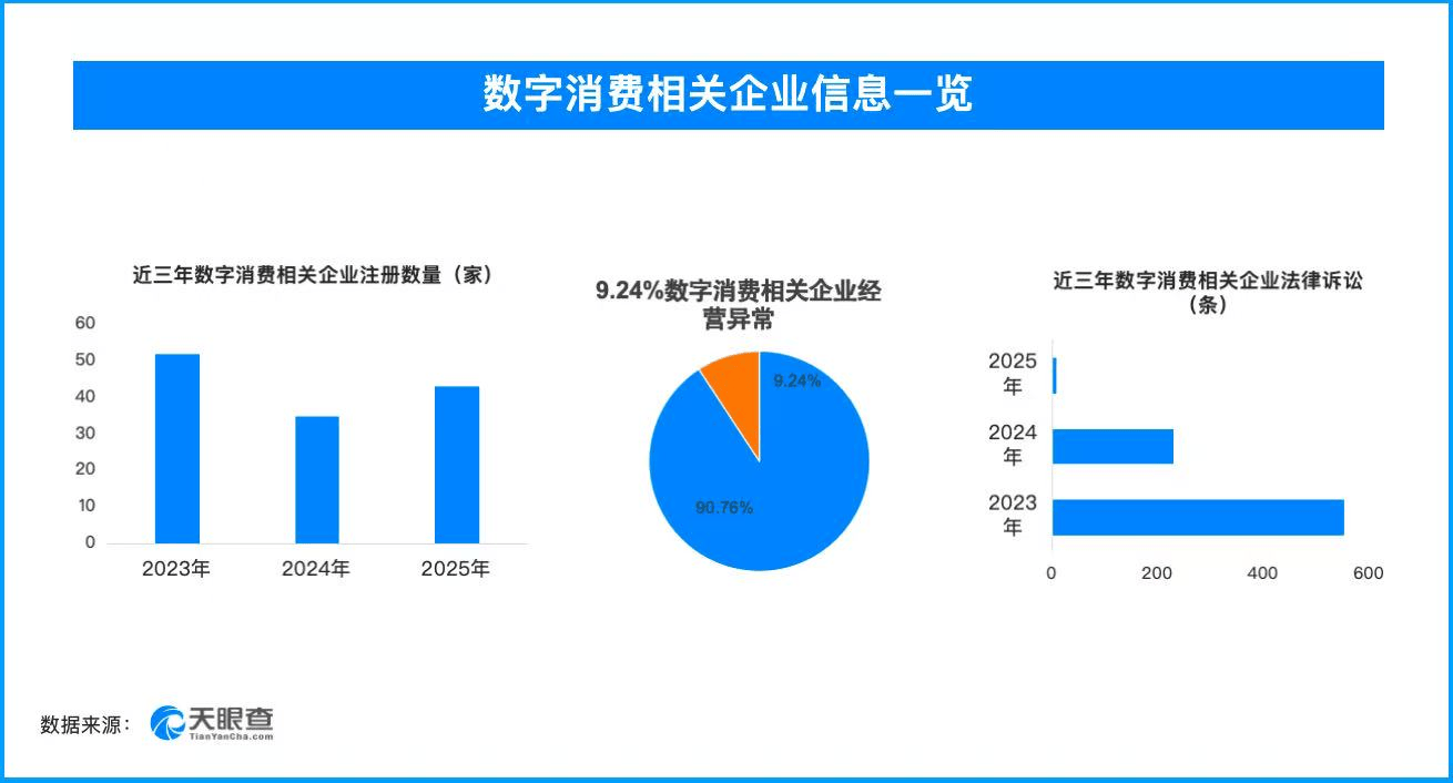 天眼查数据：大模型“投毒”成数字消费隐忧，6.02%的数字消费相关企业曾出现法律诉讼-313啦实用网
