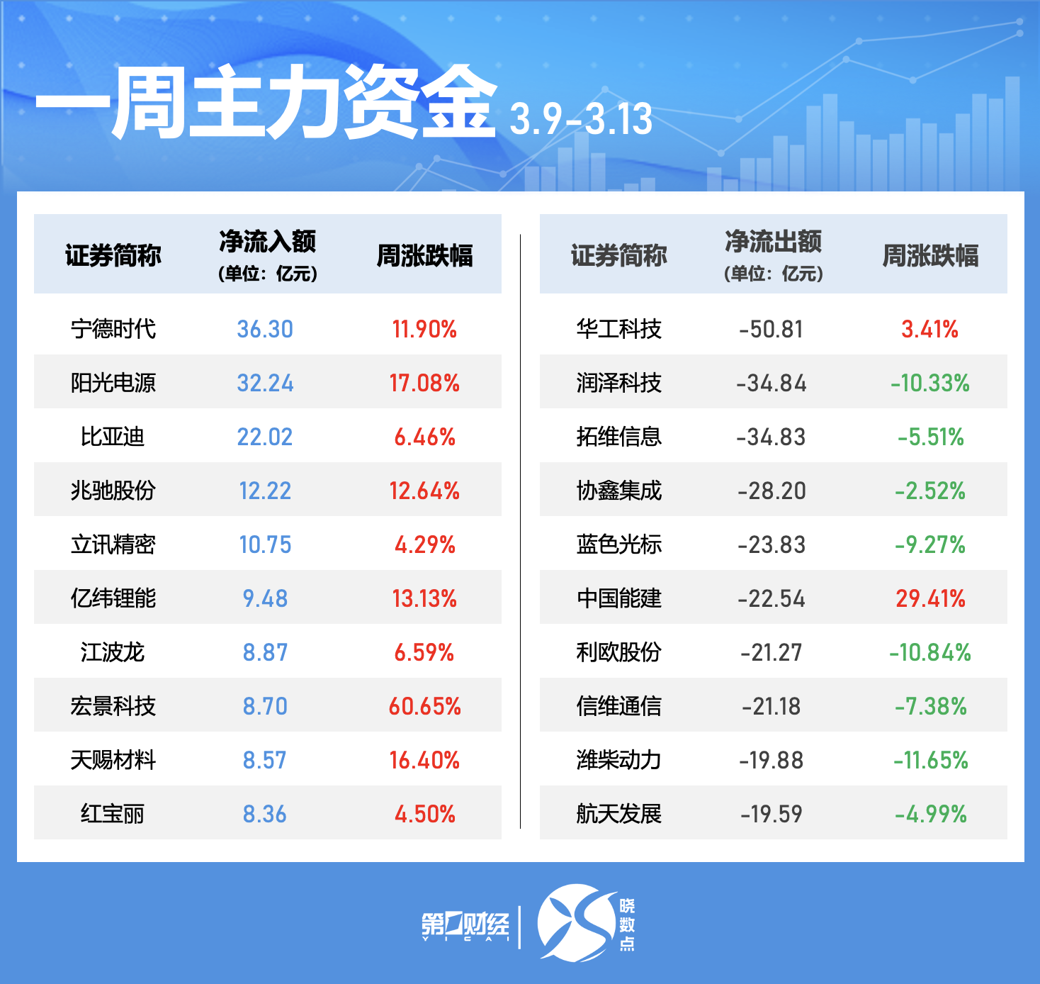 一周个股动向：最牛股走出五连板，五大行业获主力青睐