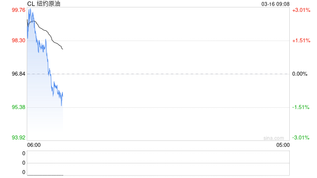 油价急剧飙升超3%!黄金拉升,特朗普称或再炸几次伊朗石油出口枢纽,只是为了开心