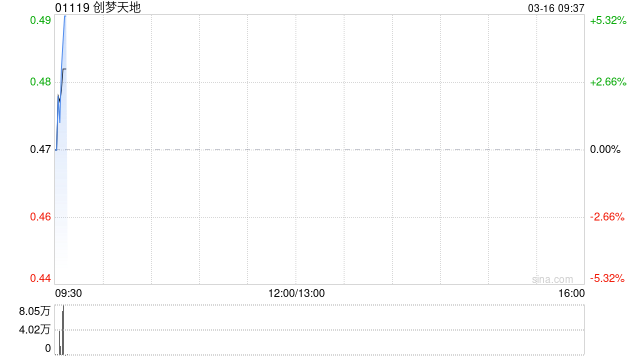 创梦天地发盈喜 预期2025年取得净利润约1000万至3000万元同比扭亏为盈-313啦实用网