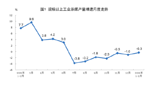 统计局发布2026年1—2月份能源生产情况：原油生产由降转增，天然气生产稳定增长，电力生产增速加快-313啦实用网