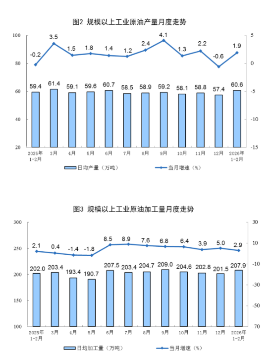 统计局发布2026年1—2月份能源生产情况:原油生产由降转增,天然气生产稳定增长,电力生产增速加快