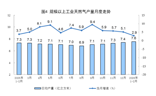统计局发布2026年1—2月份能源生产情况:原油生产由降转增,天然气生产稳定增长,电力生产增速加快