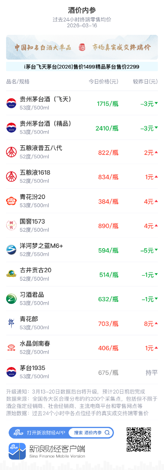 酒价内参3月16日价格发布，国窖1573上涨4元-313啦实用网