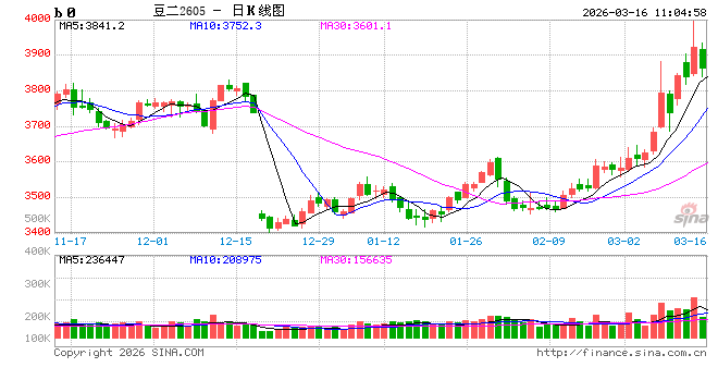 中信建投期货:3月16日农产品早报