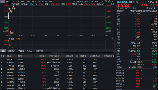 茅台非标酒代售模式落地！吃喝板块猛拉，华宝基金食品饮料ETF（515710）逆市上涨！估值低位布局时机已至？-313啦实用网