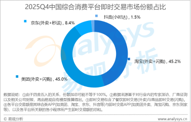 易观报告：Q4淘宝闪购成交份额达45.2%，与美团基本持平-313啦实用网
