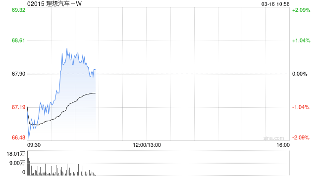 招商证券国际:维持理想汽车目标价74港元 维持“中性”-313啦实用网