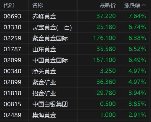 港股异动丨黄金股下挫 赤峰黄金跌7.6% 摩通指金价短期承压+央行购金放缓-313啦实用网