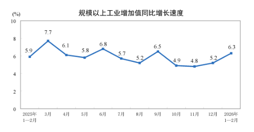 国家统计局：2月份规模以上工业增加值增长6.3%-313啦实用网