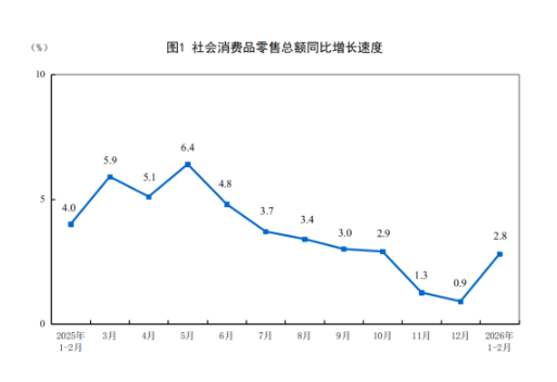 统计局：2月份社会消费品零售总额增长2.8%-313啦实用网