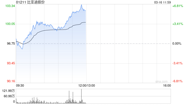 花旗：给予比亚迪目标价174港元及“买入”评级 预期3月国内外销量同比扩张-313啦实用网